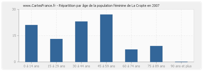 Répartition par âge de la population féminine de La Cropte en 2007